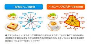 コーンフレーク栄養五角形バランスはいいのか検証 ミルクボーイ Menslog