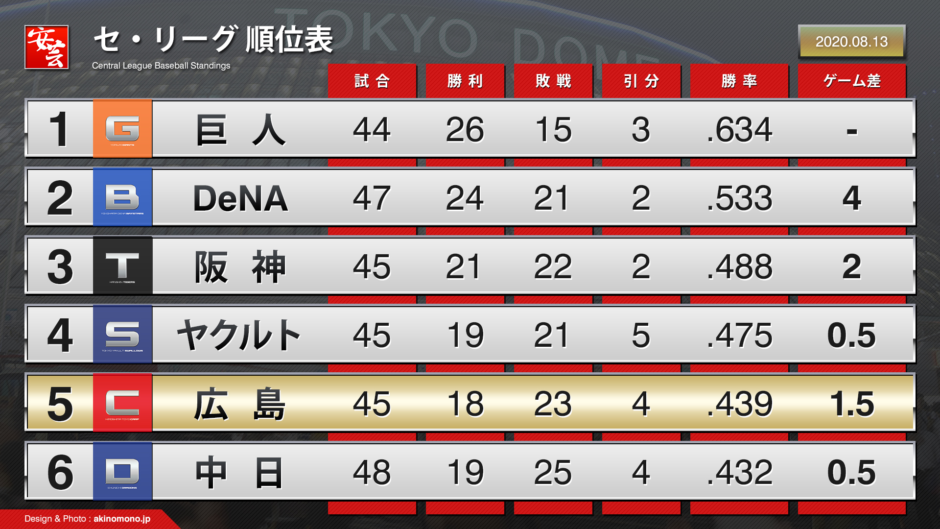 【セリーグ編】2021年プロ野球順位予想まとめ！解説者10人のペナント予想はコレだ！ menslog